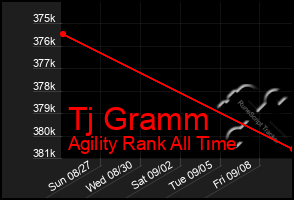Total Graph of Tj Gramm