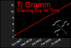 Total Graph of Tj Gramm