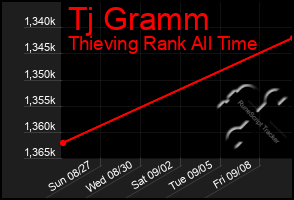 Total Graph of Tj Gramm