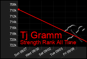 Total Graph of Tj Gramm