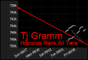 Total Graph of Tj Gramm