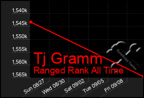 Total Graph of Tj Gramm