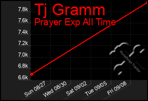 Total Graph of Tj Gramm