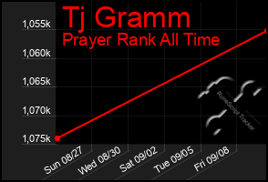 Total Graph of Tj Gramm