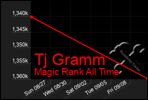 Total Graph of Tj Gramm