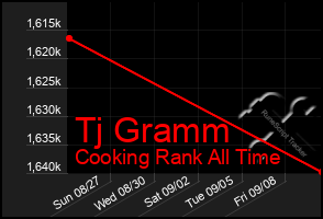 Total Graph of Tj Gramm