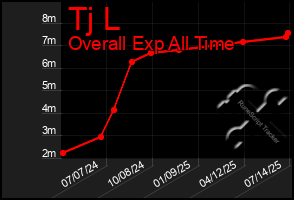 Total Graph of Tj L