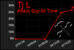 Total Graph of Tj L