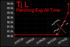 Total Graph of Tj L