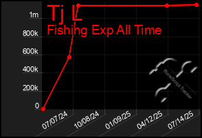 Total Graph of Tj L