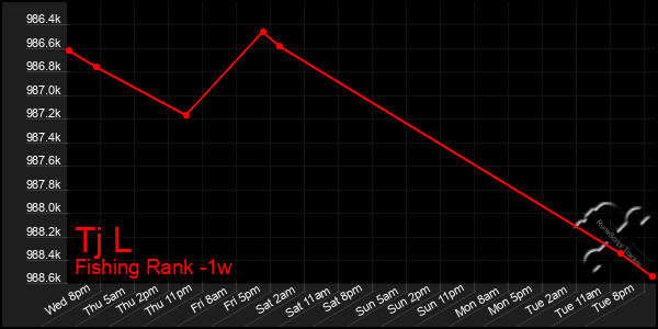 Last 7 Days Graph of Tj L