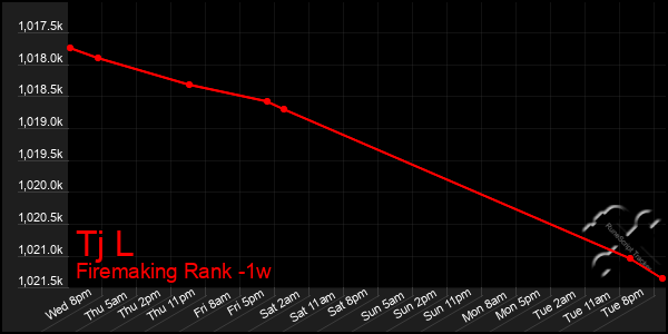 Last 7 Days Graph of Tj L