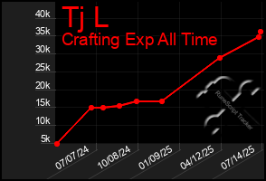 Total Graph of Tj L