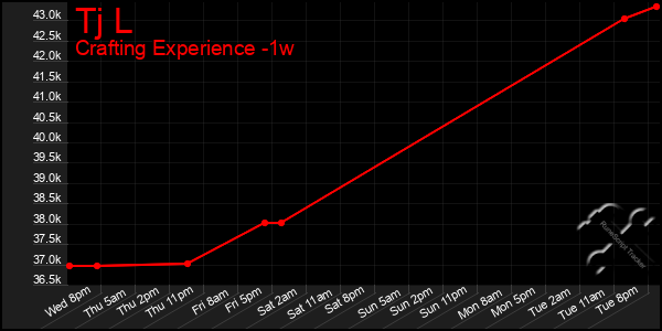 Last 7 Days Graph of Tj L