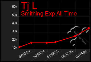 Total Graph of Tj L