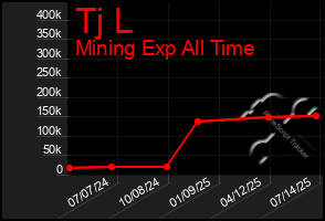 Total Graph of Tj L