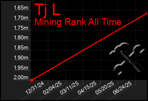 Total Graph of Tj L