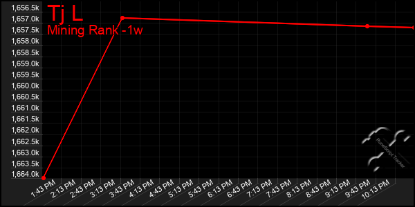 Last 7 Days Graph of Tj L