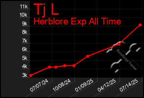 Total Graph of Tj L