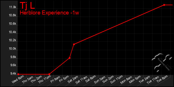 Last 7 Days Graph of Tj L