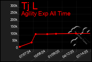 Total Graph of Tj L