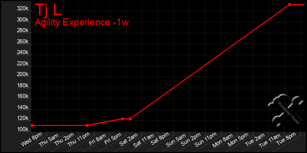 Last 7 Days Graph of Tj L