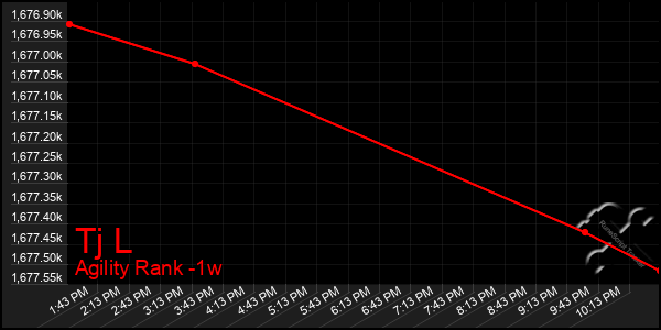 Last 7 Days Graph of Tj L