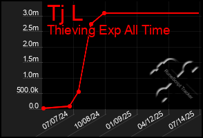 Total Graph of Tj L