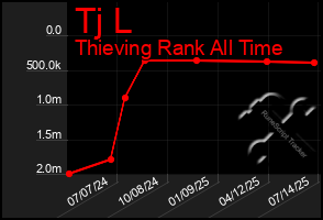 Total Graph of Tj L