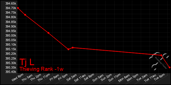 Last 7 Days Graph of Tj L