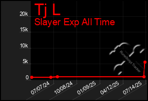 Total Graph of Tj L