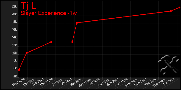 Last 7 Days Graph of Tj L