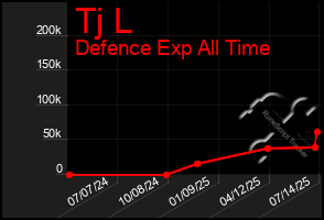 Total Graph of Tj L