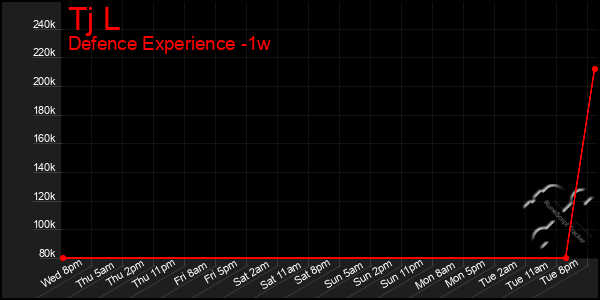 Last 7 Days Graph of Tj L