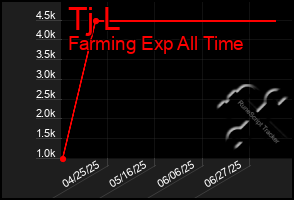 Total Graph of Tj L