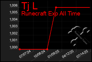 Total Graph of Tj L