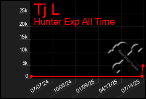 Total Graph of Tj L
