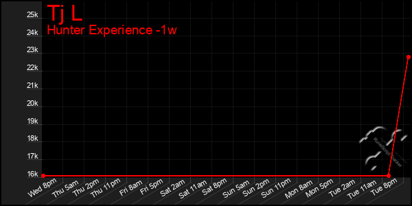 Last 7 Days Graph of Tj L