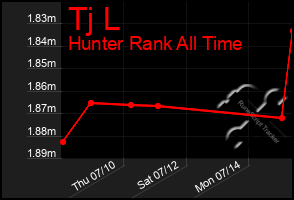 Total Graph of Tj L
