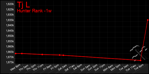 Last 7 Days Graph of Tj L