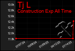 Total Graph of Tj L