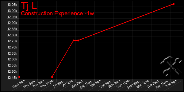 Last 7 Days Graph of Tj L