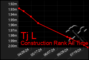 Total Graph of Tj L