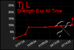 Total Graph of Tj L