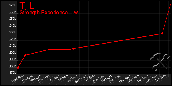 Last 7 Days Graph of Tj L