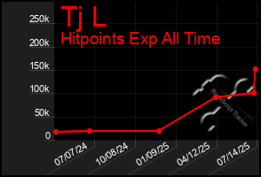 Total Graph of Tj L