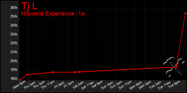 Last 7 Days Graph of Tj L