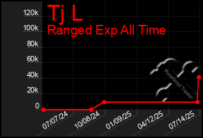 Total Graph of Tj L