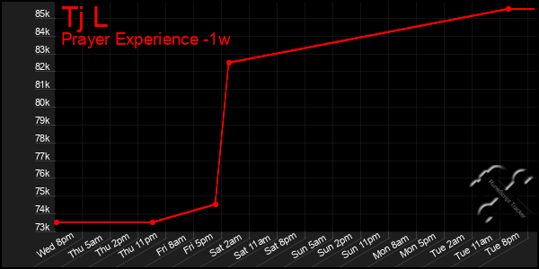 Last 7 Days Graph of Tj L