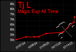 Total Graph of Tj L